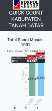 Kalah di Real Count VOXPOL Center Tanah Datar, Ketua Tim Muda Partai Nasdem Tunggu Hasil KPU