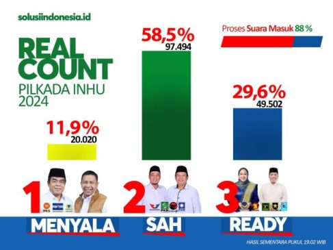 Pilkada Inhu, Ade Agus-Hendrizal Unggul 58 Persen, Petahana Hanya 29 Persen